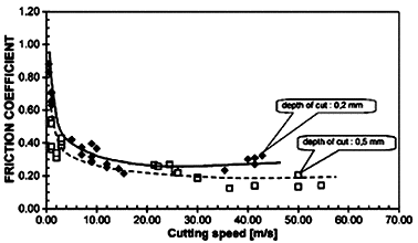 Experimental evolution of friction coefficient at the tool - chip interface
for a wide range of cutting speeds